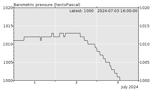 phoenix barometric pressure chart
