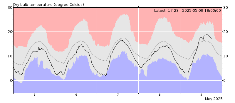 Dry bulb temperature chart