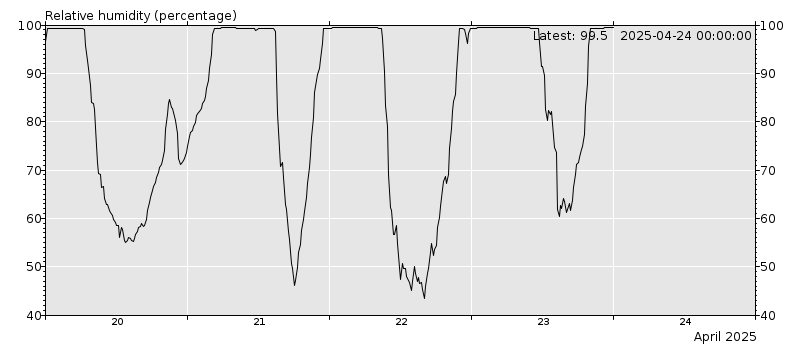 Relative humidity chart