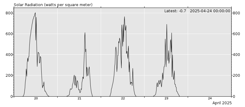 Solar radiation chart