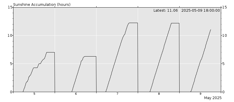 Sunshine durationchart