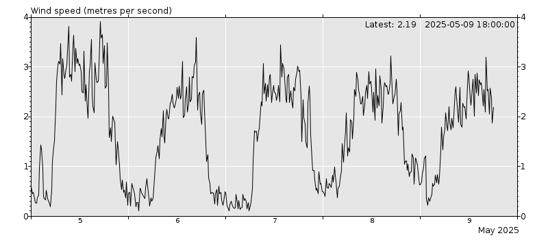 Mean wind chart