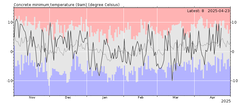 Concrete minimum temperature chart