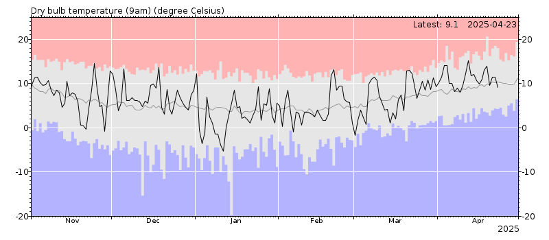 Dry bulb temperature chart