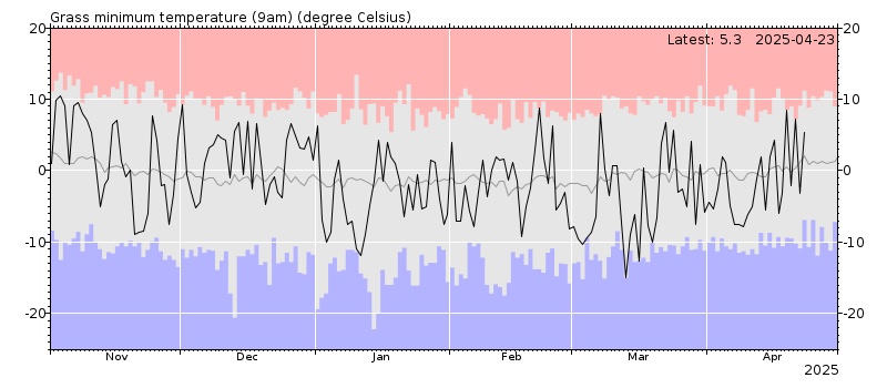 Grass minimum temperature