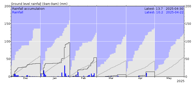 Ground level rainfall chart