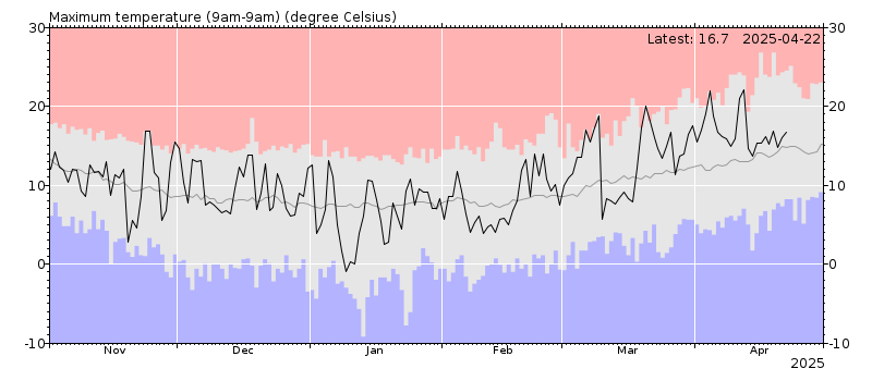 Maximum temperature chart