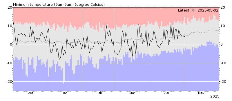 Minimum temperature chart