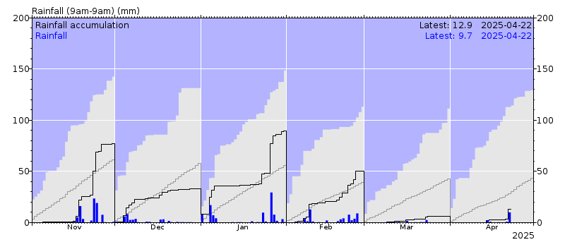 Rainfall chart