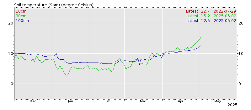 Soil temperatures chart