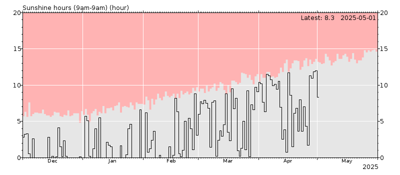 Sunshine hours chart