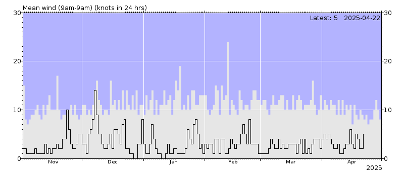 Mean wind chart