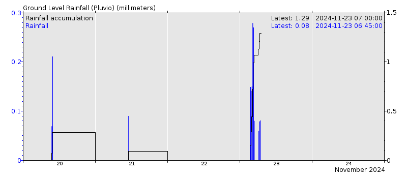 Rainfall chart