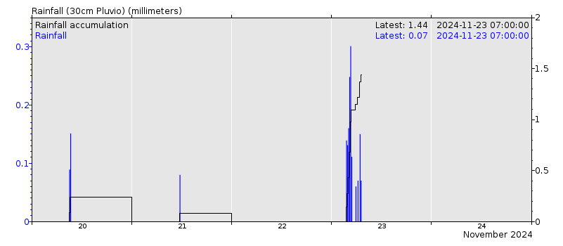 Rainfall chart