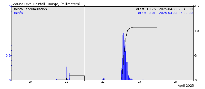 Rainfall chart