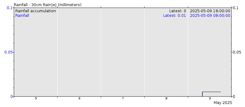 Rainfall chart